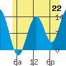 Hawk Inlet tide chart for Thursday, July 22, 2021