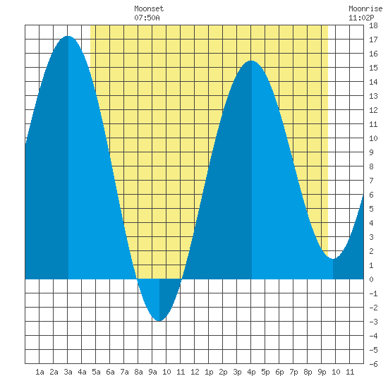 Hawk Inlet tide chart for Monday, July 26, 2021