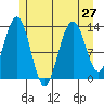 Hawk Inlet tide chart for Tuesday, July 27, 2021