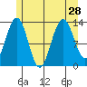 Hawk Inlet tide chart for Wednesday, July 28, 2021