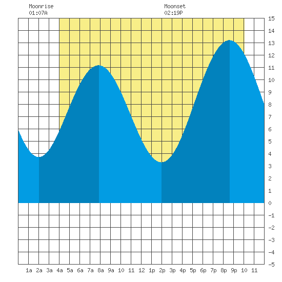 Hawk Inlet tide chart for Friday, July 2, 2021