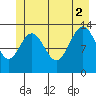 Hawk Inlet tide chart for Friday, July 2, 2021