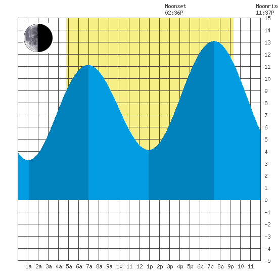 Hawk Inlet tide chart for Saturday, July 31, 2021