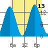 Hawk Inlet tide chart for Friday, August 13, 2021