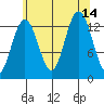 Hawk Inlet tide chart for Saturday, August 14, 2021