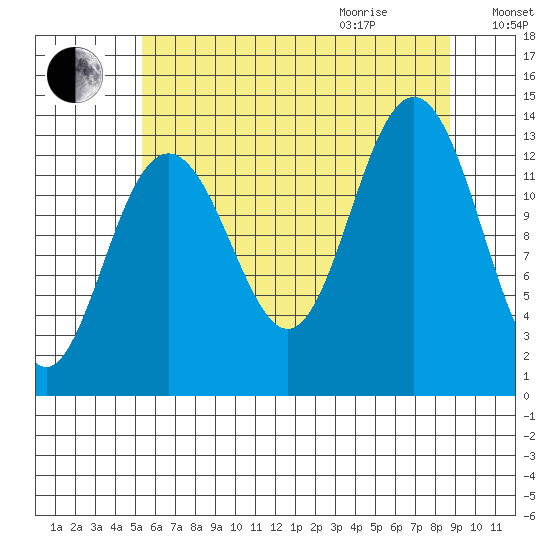 Hawk Inlet tide chart for Sunday, August 15, 2021