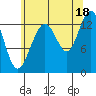 Hawk Inlet tide chart for Wednesday, August 18, 2021