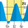 Hawk Inlet tide chart for Saturday, August 21, 2021