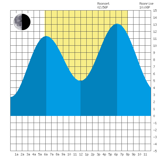 Hawk Inlet tide chart for Sunday, August 29, 2021