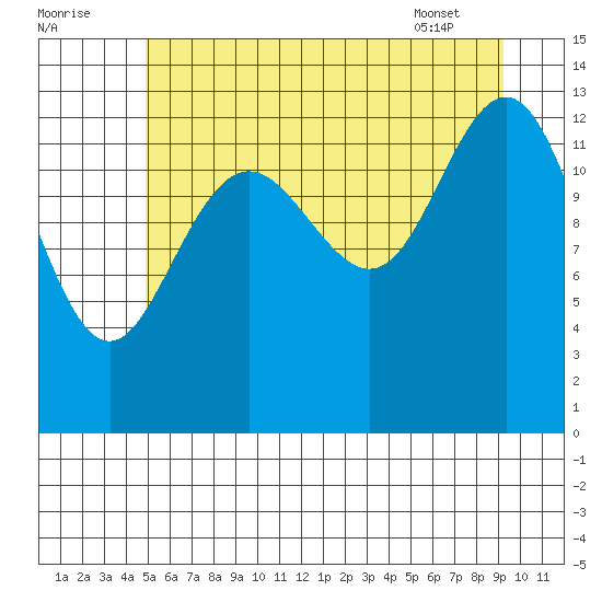Hawk Inlet tide chart for Monday, August 2, 2021