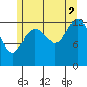 Hawk Inlet tide chart for Monday, August 2, 2021