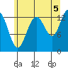 Hawk Inlet tide chart for Thursday, August 5, 2021