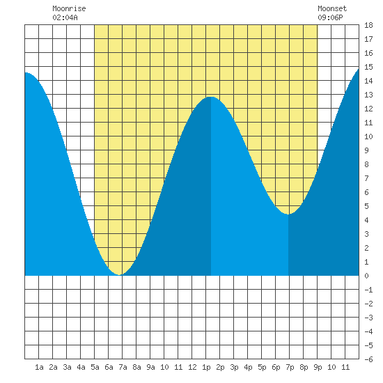 Hawk Inlet tide chart for Friday, August 6, 2021