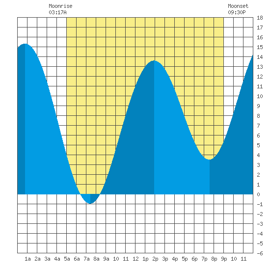 Hawk Inlet tide chart for Saturday, August 7, 2021