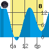 Hawk Inlet tide chart for Sunday, August 8, 2021