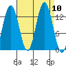 Hawk Inlet tide chart for Friday, September 10, 2021