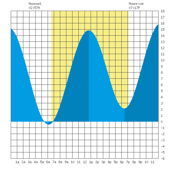 Hawk Inlet tide chart for Saturday, September 18, 2021