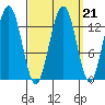 Hawk Inlet tide chart for Tuesday, September 21, 2021
