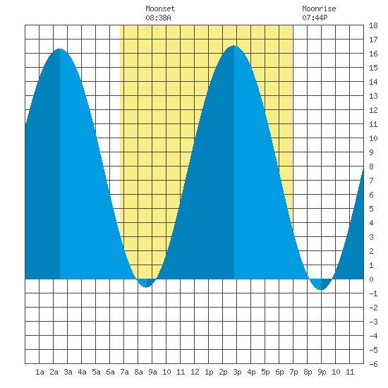 Hawk Inlet tide chart for Wednesday, September 22, 2021