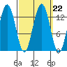 Hawk Inlet tide chart for Wednesday, September 22, 2021