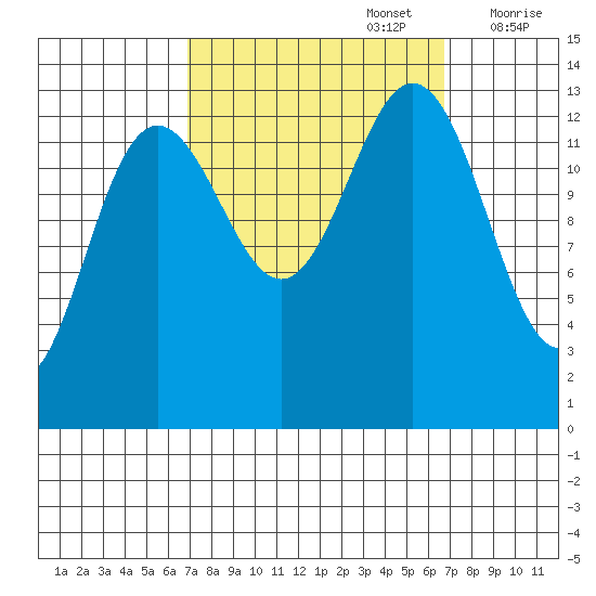 Hawk Inlet tide chart for Monday, September 27, 2021