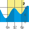 Hawk Inlet tide chart for Thursday, September 2, 2021