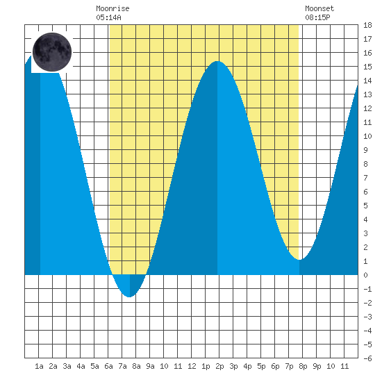 Hawk Inlet tide chart for Monday, September 6, 2021