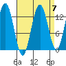 Hawk Inlet tide chart for Tuesday, September 7, 2021
