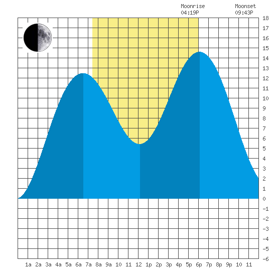 Hawk Inlet tide chart for Tuesday, October 12, 2021