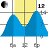 Hawk Inlet tide chart for Tuesday, October 12, 2021