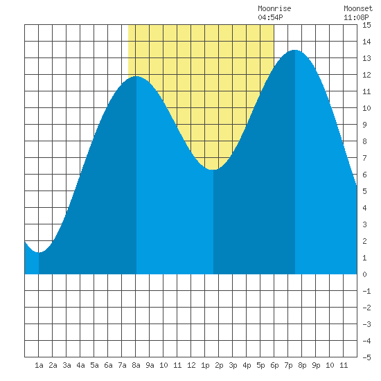 Hawk Inlet tide chart for Wednesday, October 13, 2021