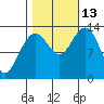 Hawk Inlet tide chart for Wednesday, October 13, 2021