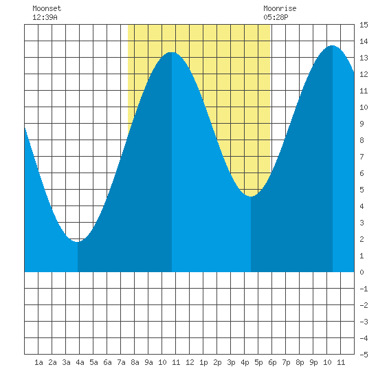 Hawk Inlet tide chart for Friday, October 15, 2021