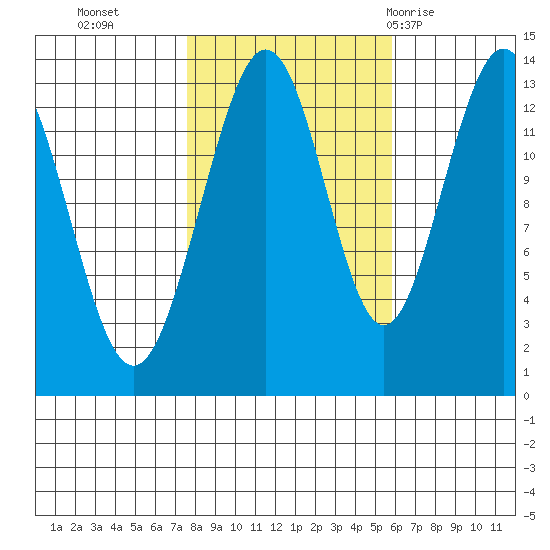 Hawk Inlet tide chart for Saturday, October 16, 2021