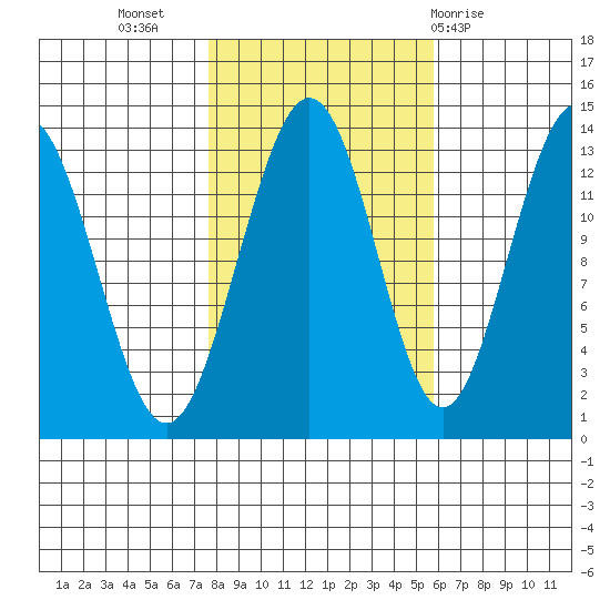 Hawk Inlet tide chart for Sunday, October 17, 2021