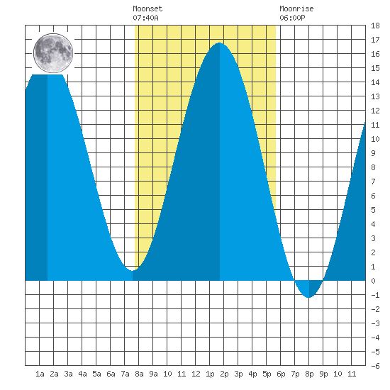 Hawk Inlet tide chart for Wednesday, October 20, 2021