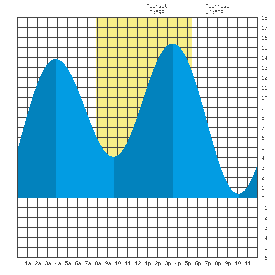 Hawk Inlet tide chart for Sunday, October 24, 2021