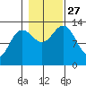 Hawk Inlet tide chart for Wednesday, October 27, 2021
