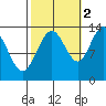 Hawk Inlet tide chart for Saturday, October 2, 2021