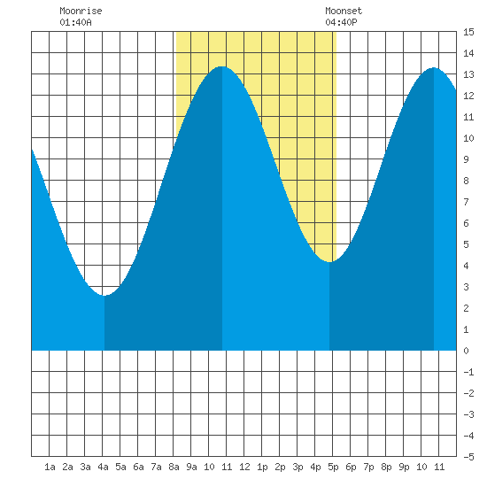 Hawk Inlet tide chart for Sunday, October 31, 2021