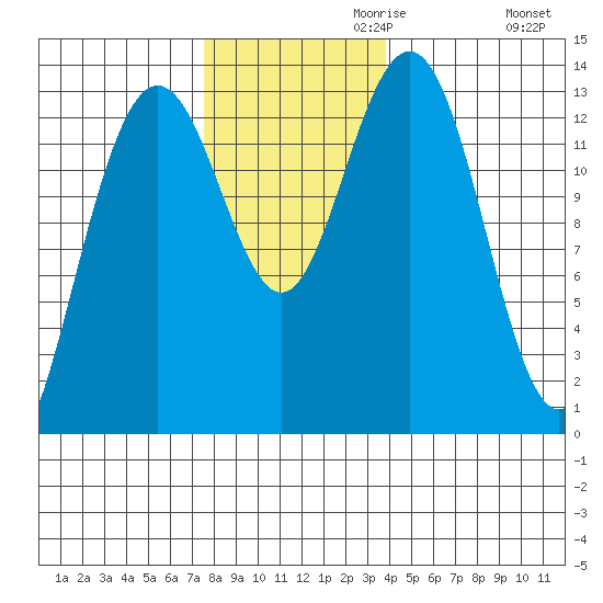 Hawk Inlet tide chart for Wednesday, November 10, 2021