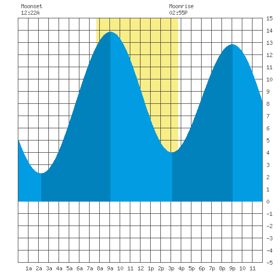 Hawk Inlet tide chart for Saturday, November 13, 2021