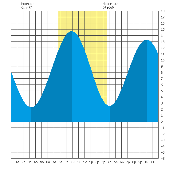 Hawk Inlet tide chart for Sunday, November 14, 2021