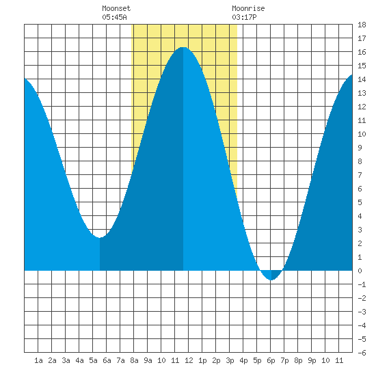 Hawk Inlet tide chart for Wednesday, November 17, 2021