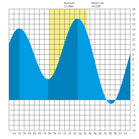 Hawk Inlet tide chart for Sunday, November 21, 2021
