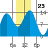 Hawk Inlet tide chart for Tuesday, November 23, 2021
