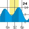 Hawk Inlet tide chart for Wednesday, November 24, 2021