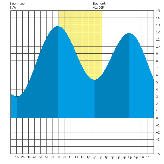 Hawk Inlet tide chart for Sunday, November 28, 2021