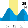 Hawk Inlet tide chart for Sunday, November 28, 2021