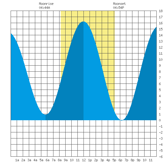 Hawk Inlet tide chart for Tuesday, November 2, 2021